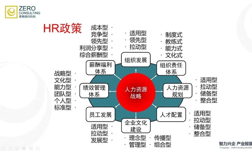 針對(duì)人力資源，在某一個(gè)階段選擇不同的政策——適用型、拉動(dòng)型、儲(chǔ)備型或者整合型等。