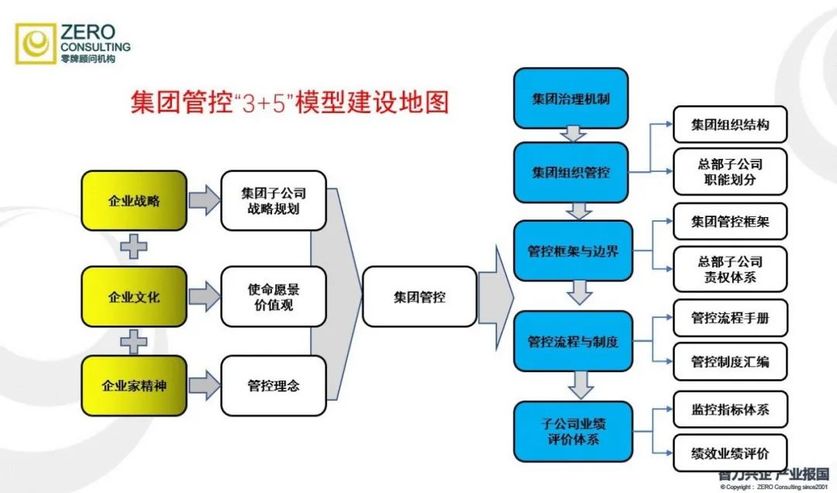 集團(tuán)管控中3+5模型建設(shè)地圖