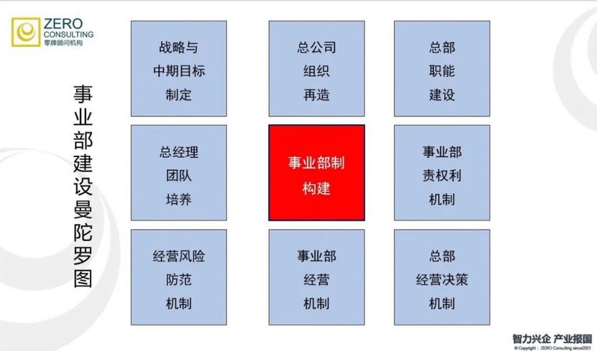 事業(yè)部建設(shè)曼陀羅圖