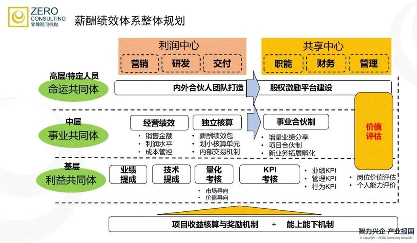 薪酬績(jī)效體系整體規(guī)劃