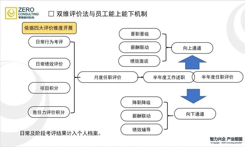 雙維評(píng)估法與員工能上能下機(jī)制