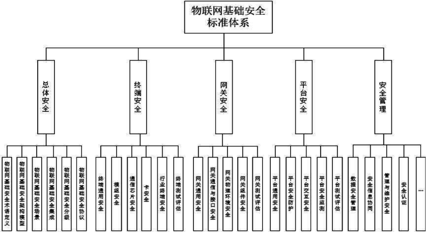 物聯(lián)網(wǎng)基礎(chǔ)安全標(biāo)準(zhǔn)體系框架