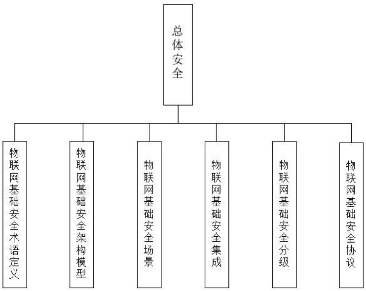 總體安全