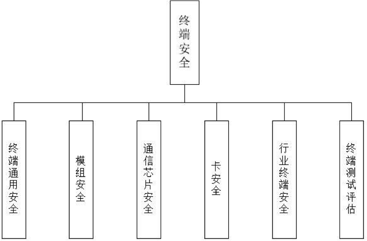 終端安全