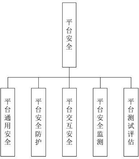 平臺安全