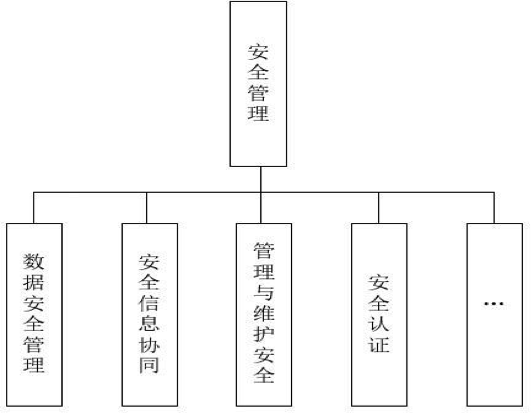 安全管理