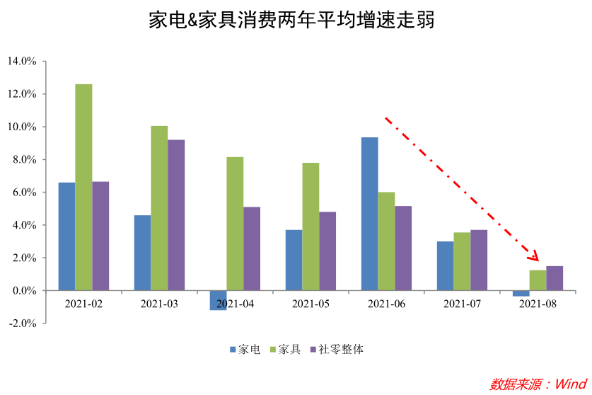 家电&家具消费两年平均增速走弱