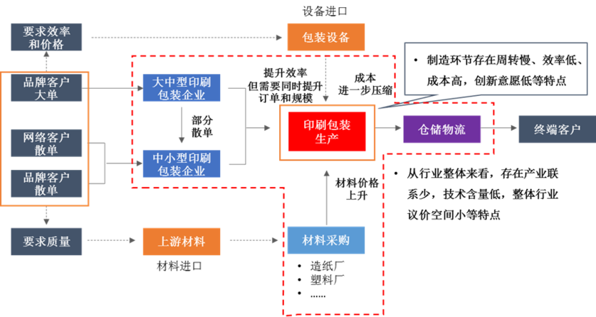 从产业链角度下看包装产业的发展