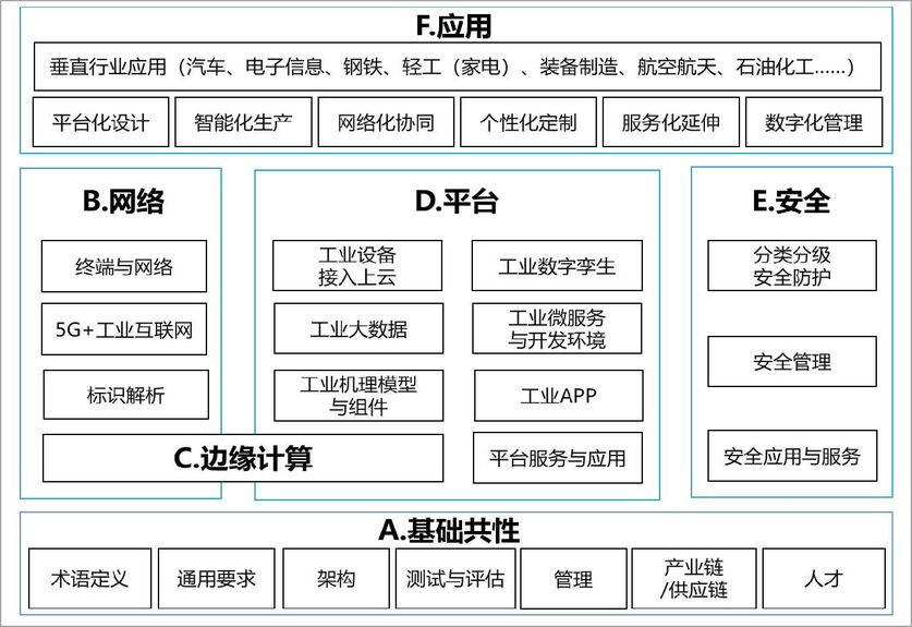 工業(yè)互聯(lián)網標準體系結構圖