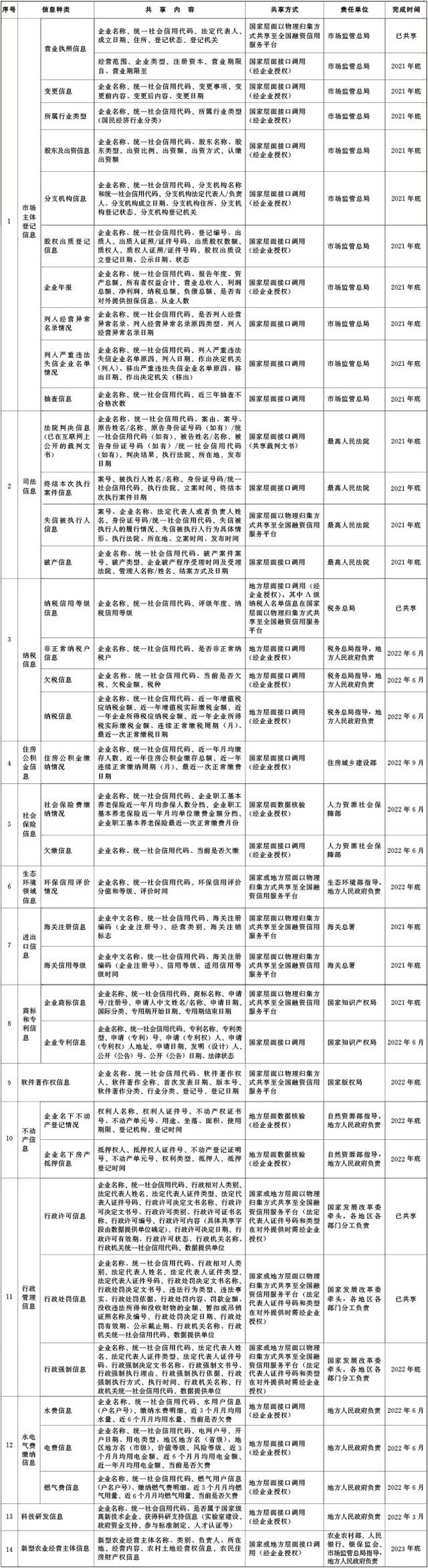 信用信息共享清單