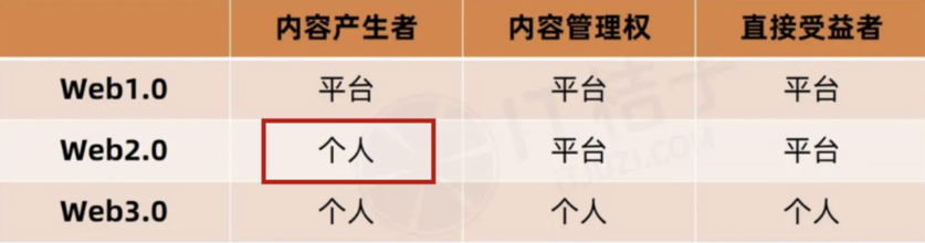 内容生产者主要在个人，UGC 的内容