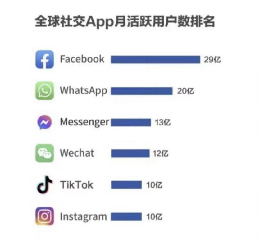 全球主要活跃的网站，还有社交 App 的用户排名