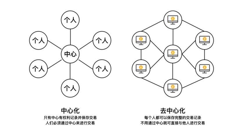 中心化-去中心化
