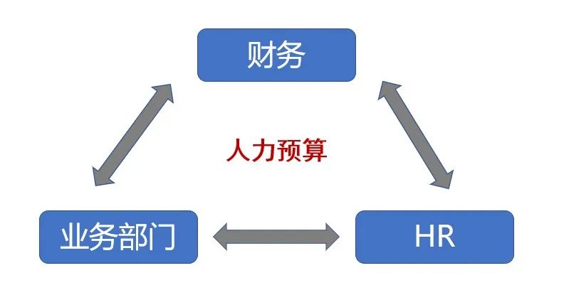 人力預(yù)算制訂有一個從上到下，然后又從下到上的過程