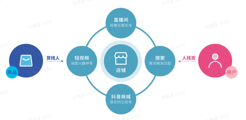 消费者在抖音上可以实现像淘宝、京东那样的“人找货”。