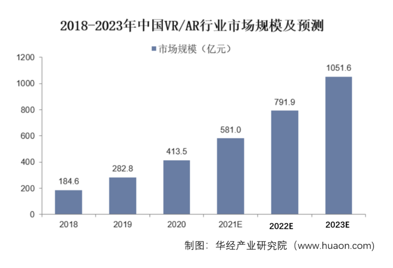 2016-2023年中国VR/AR行业市场规模及预测