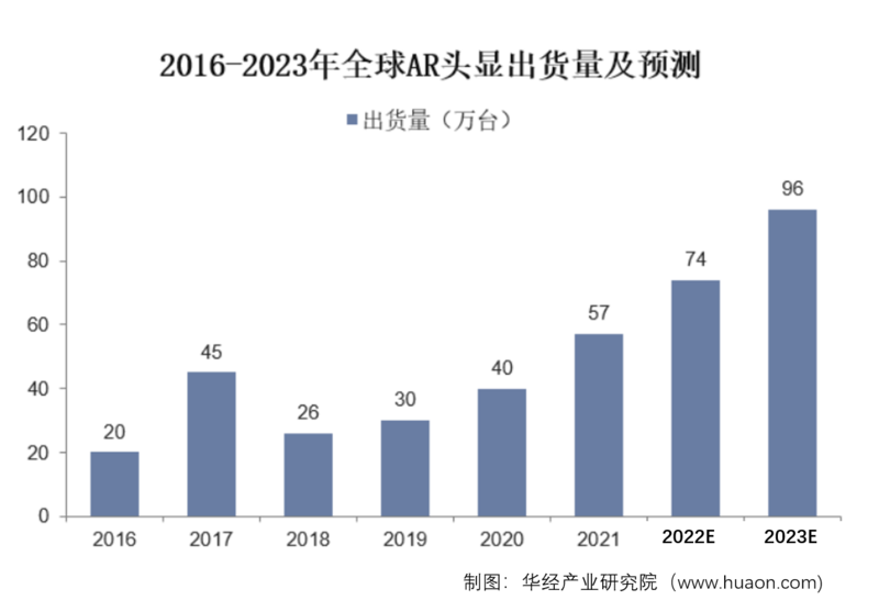 2016-2023年全球AR头显出货量及预测