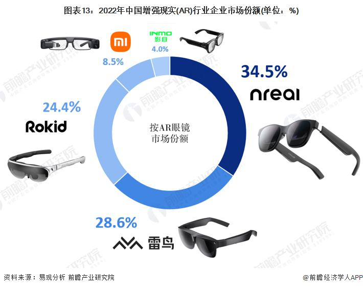 2022年中国增强现实（AR）行业企业市场份额
