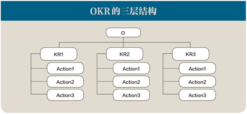 OKR的三层结构