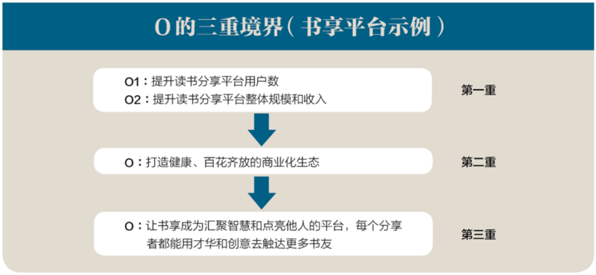 O的三重境界