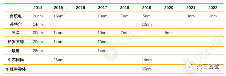 表1：2014-2022年芯片制造工艺迭代