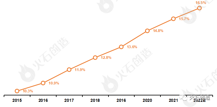 2015-2022年中国大陆先进封装产值占全球比重