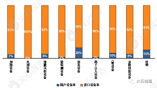 晶圆制造各关键设备国产化率