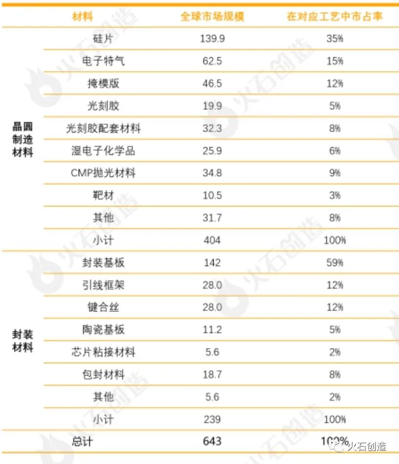 表2：2021年半导体材料全球市场规模（亿美元）