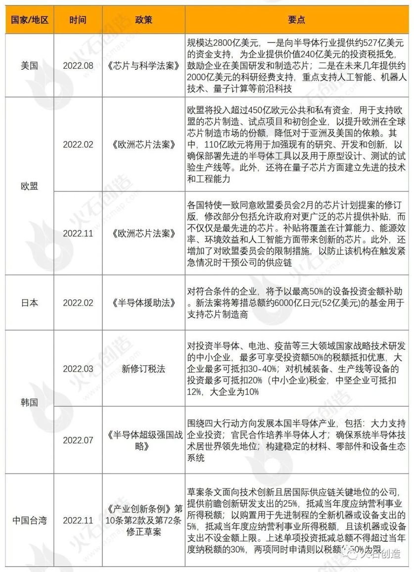 2022年全球主要国家和地区半导体与集成电路产业政策