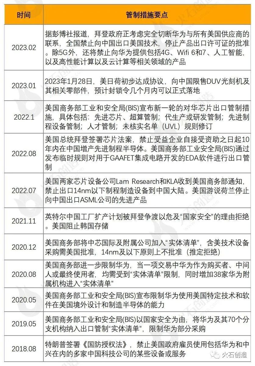 表4：近年来美国对中国半导体与集成电路产业的管制措施