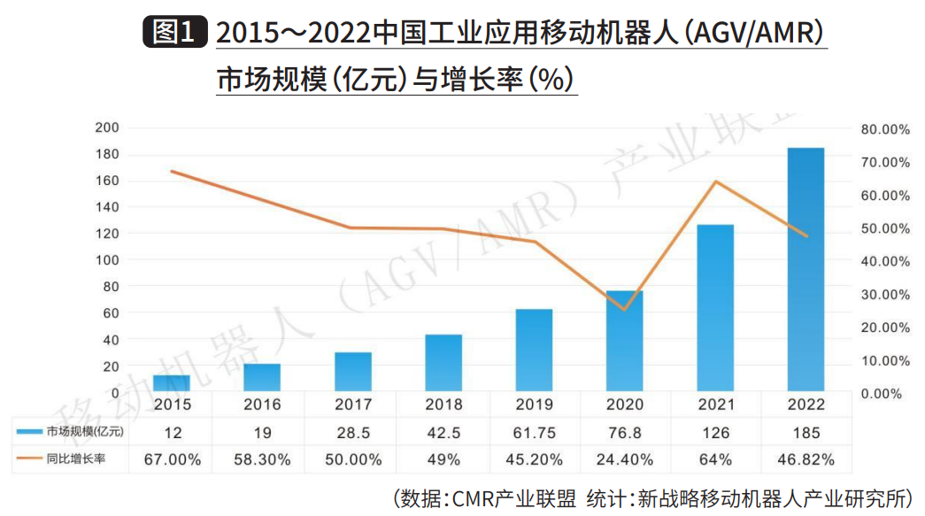 2015~2022中国工业应用移动机器人 (AGV/AMR)市场规模(亿元)与增长率(%) 2015~2022中国工业应用移动机器人 (AGV/AMR)市场规模(亿元)与增长率(%)