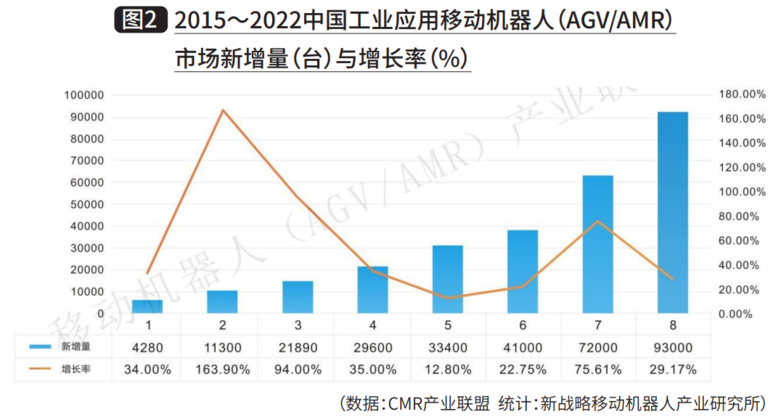 2015~2022中国工业应用移动机器人 (AGV/AMR)市场新增量(台)与增长率(%) 2015~2022中国工业应用移动机器人 (AGV/AMR)市场新增量(台)与增长率(%)