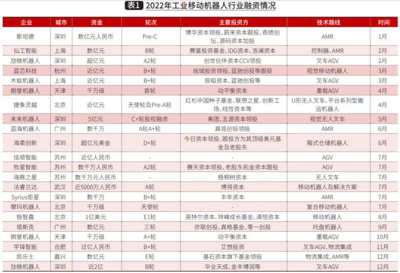 12022年工业移动机器人行业融资情況 12022年工业移动机器人行业融资情況