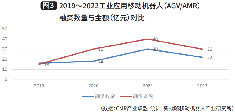 2019~2022工业应用移动机器人 (AGV/AMR)融资数量与金额(亿元)对比 2019~2022工业应用移动机器人 (AGV/AMR)融资数量与金额(亿元)对比