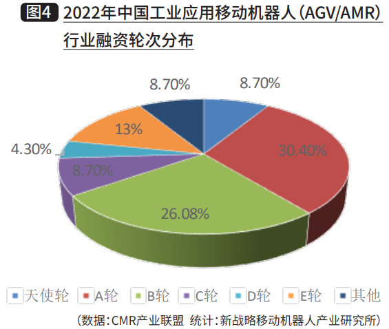2022年中国工业应用移动机器人 (AGV/AMR)行业融资轮次分布 2022年中国工业应用移动机器人 (AGV/AMR)行业融资轮次分布