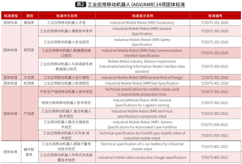 工业应用移动机器人 (AGV/AMR) 14项团体标准 工业应用移动机器人 (AGV/AMR) 14项团体标准