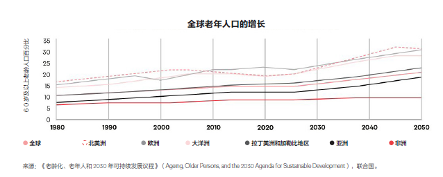 全球老年人口的增长