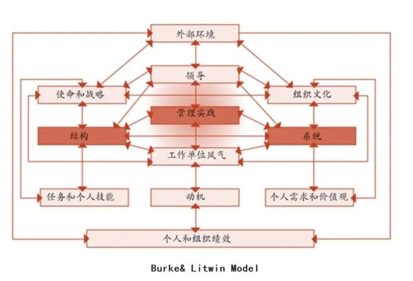 Burke-Litwin组织变革模型