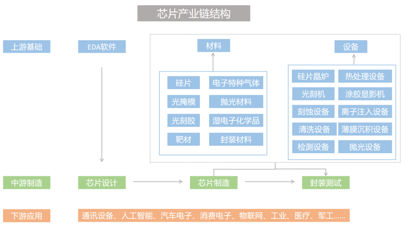 图1 芯片产业链结构分析