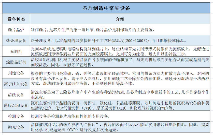 表1 芯片制造中常见设备