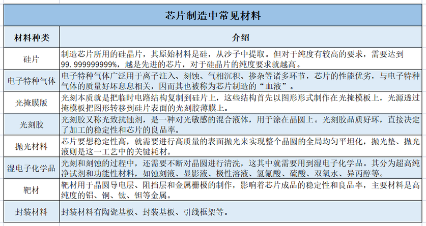 芯片制造中常见材料