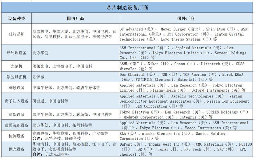 芯片制造设备厂商