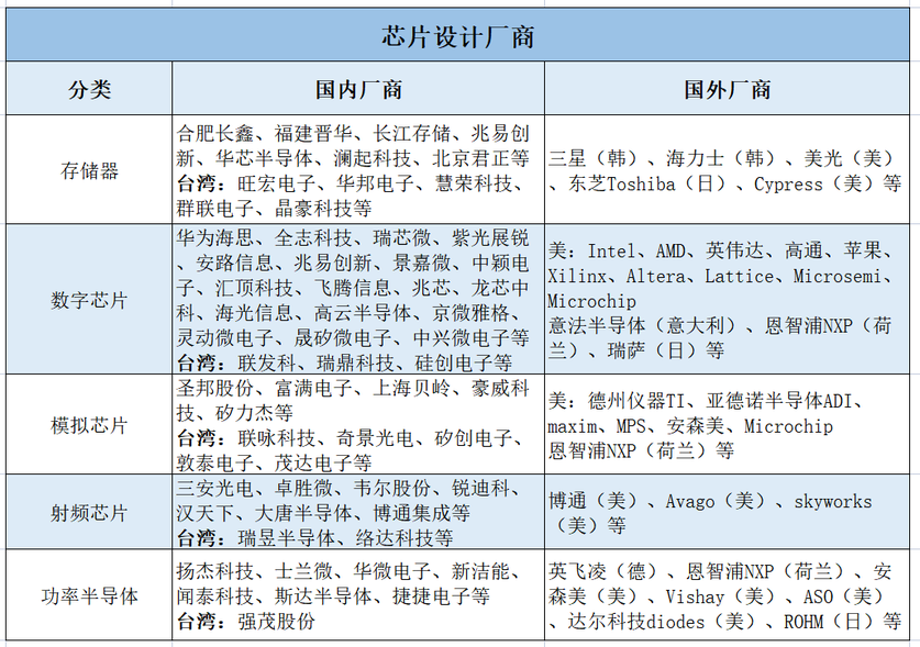 芯片设计厂商