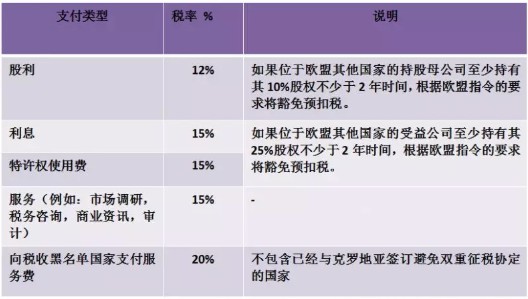 中东欧营商环境分析:以克罗地亚为例