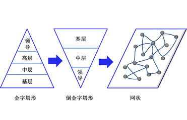 组织运作模式变迁中的信息流变化 组织运作模式变迁中的信息流变化