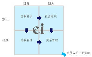 情商四象限模型