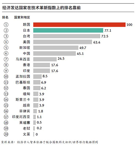 经济发达国家在技术革新指数上的排名靠前