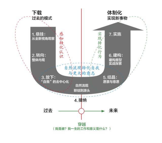 u型理论图片