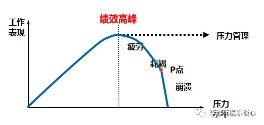 压力承载适度管理压力并非都是有害的,工作绩效与压力的对应关系呈倒