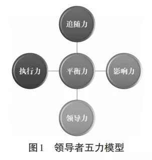 领导者核心能力之七力模型